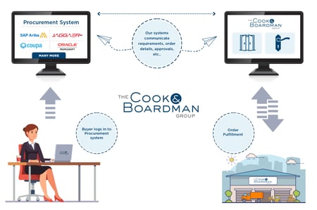 Cook-Boardman-estore-Enterprise-Purchasing